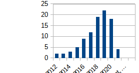 publication du GELMAD dans pubmed, reflet de la recherche clinique en cancérologie