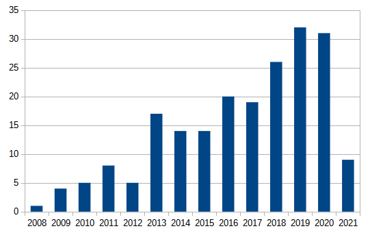 publication du GELMAD dans pubmed, reflet de la recherche clinique en endoscopie